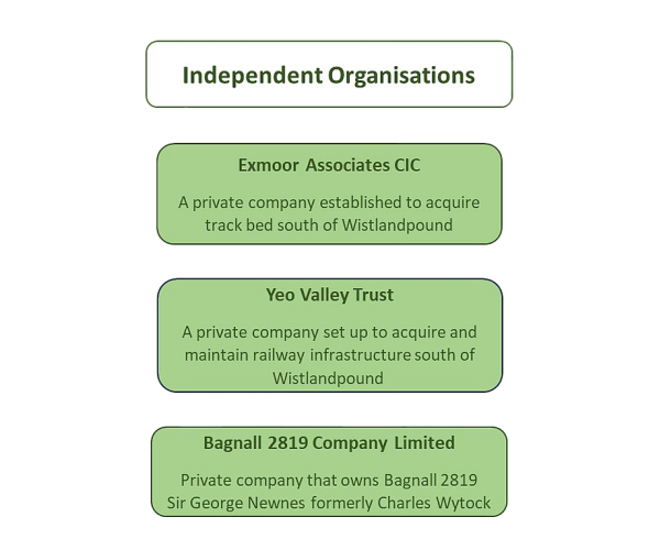 Independent Organisations