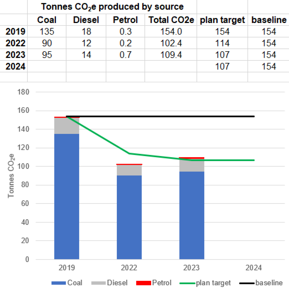 Carbon Emissions Report 2023