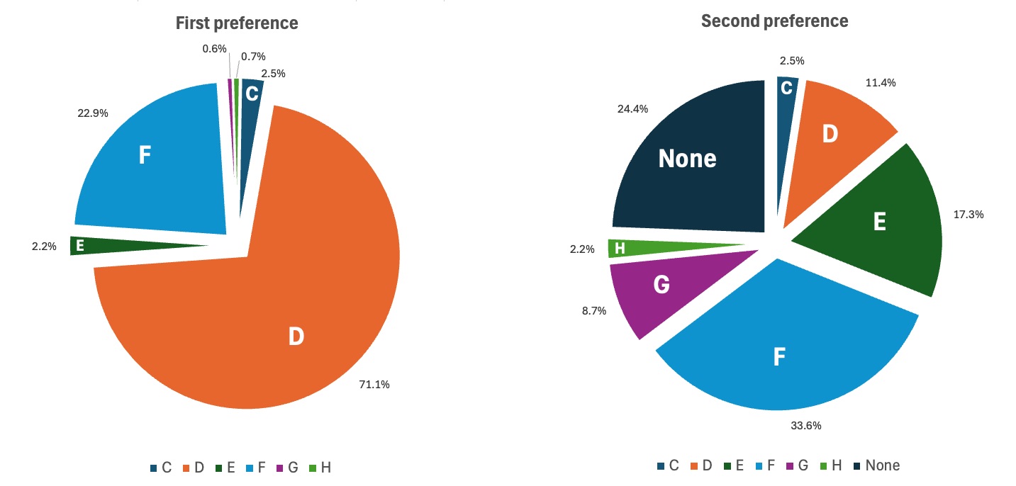 2025 voting results graphics